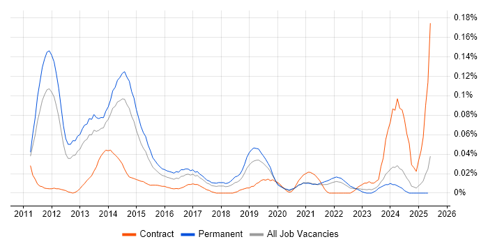 Job vacancy trend for VCAP in the North of England Job vacancy trend for VCAP in the North of England