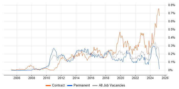 Job vacancy trend for vCenter Server in the North of England Job vacancy trend for vCenter Server in the North of England