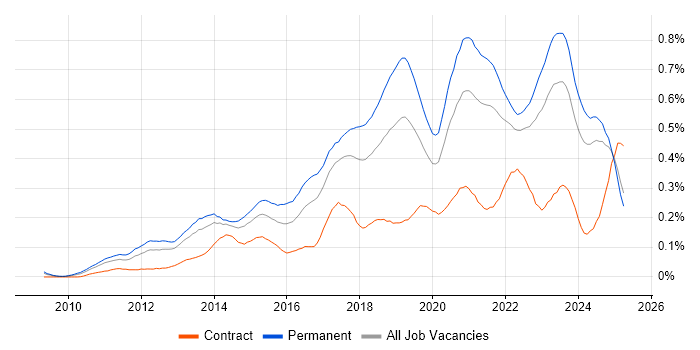 Job vacancy trend for Veeam in the North of England