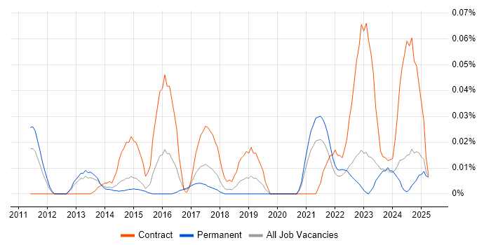Job vacancy trend for Veeva in the North of England Job vacancy trend for Veeva in the North of England