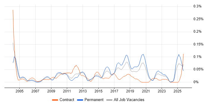 Vendor Manager job vacancy trend in the North of England