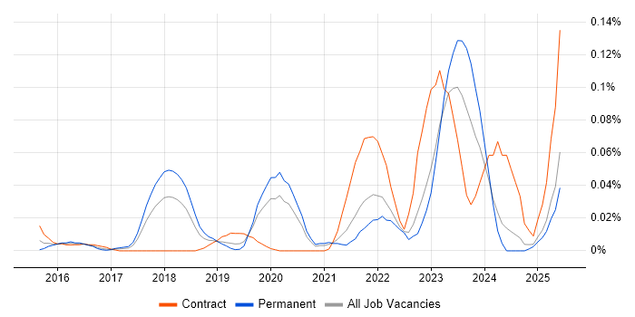 Job vacancy trend for Veracode in the North of England Job vacancy trend for Veracode in the North of England