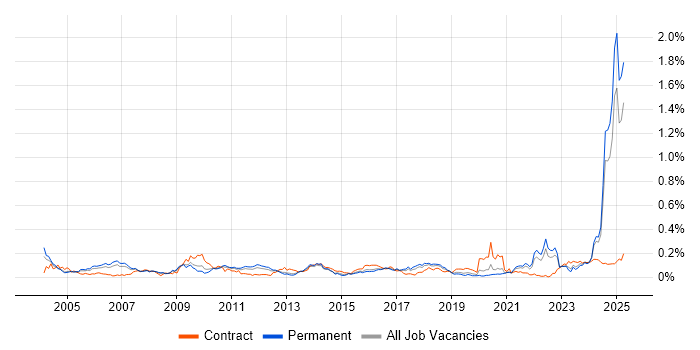 Job vacancy trend for Verification and Validation in the North of England Job vacancy trend for Verification and Validation in the North of England