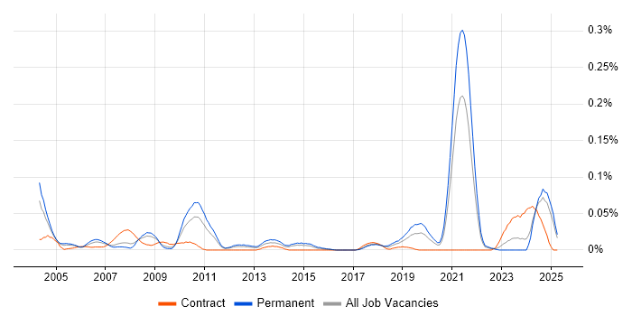 Job vacancy trend for Verilog in the North of England Job vacancy trend for Verilog in the North of England