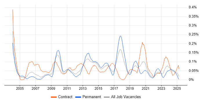 Job vacancy trend for Verint in the North of England
