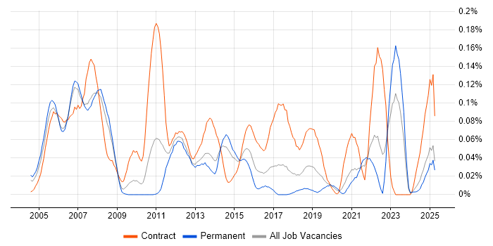 Job vacancy trend for Veritas Cluster Server in the North of England Job vacancy trend for Veritas Cluster Server in the North of England