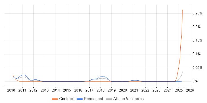 Job vacancy trend for Veritas eDiscovery in the North of England Job vacancy trend for Veritas eDiscovery in the North of England