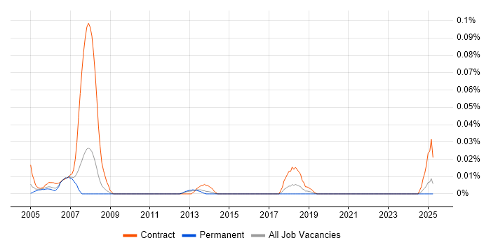 Job vacancy trend for Veritas Engineer in the North of England Job vacancy trend for Veritas Engineer in the North of England