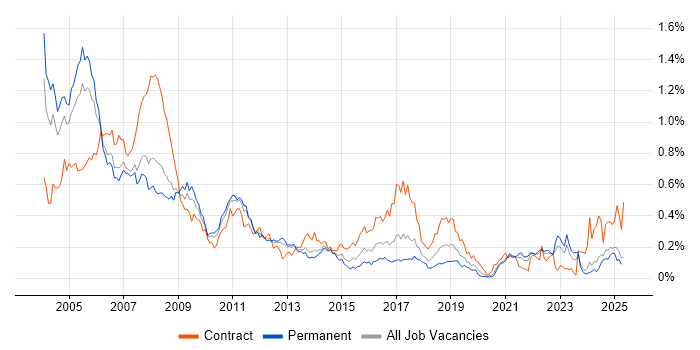 Job vacancy trend for Veritas in the North of England