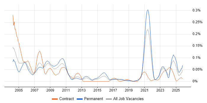 VHDL job vacancy trend in the North of England