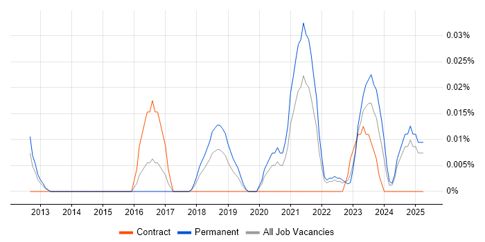 Job vacancy trend for Video Analytics in the North of England Job vacancy trend for Video Analytics in the North of England