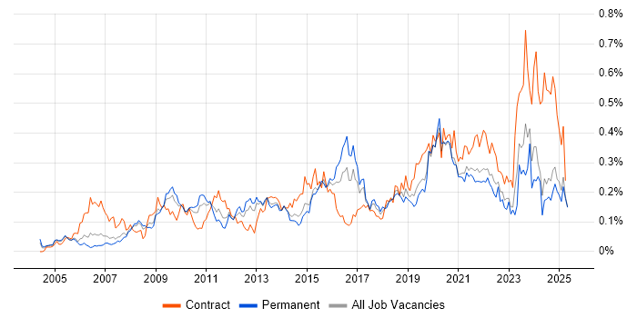 Job vacancy trend for Video Conferencing in the North of England Job vacancy trend for Video Conferencing in the North of England