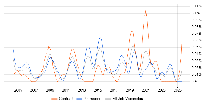 Job vacancy trend for Video Editing in the North of England