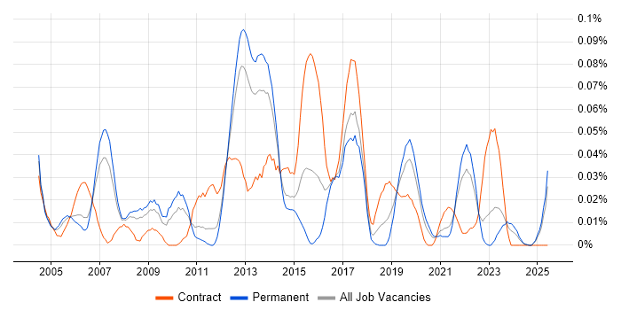 Job vacancy trend for Video on Demand in the North of England