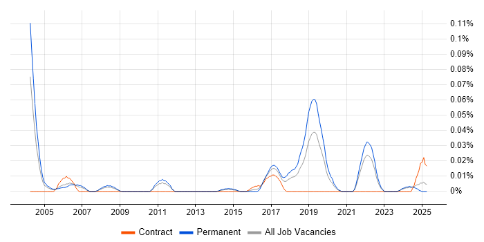 Job vacancy trend for Video Processing in the North of England