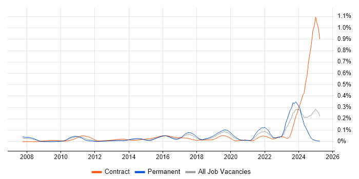 Job vacancy trend for Virgin Media in the North of England Job vacancy trend for Virgin Media in the North of England