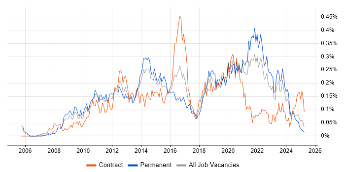 Job vacancy trend for Virtual Environments in the North of England Job vacancy trend for Virtual Environments in the North of England