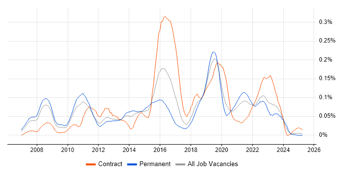 Job vacancy trend for Virtual Infrastructure in the North of England Job vacancy trend for Virtual Infrastructure in the North of England