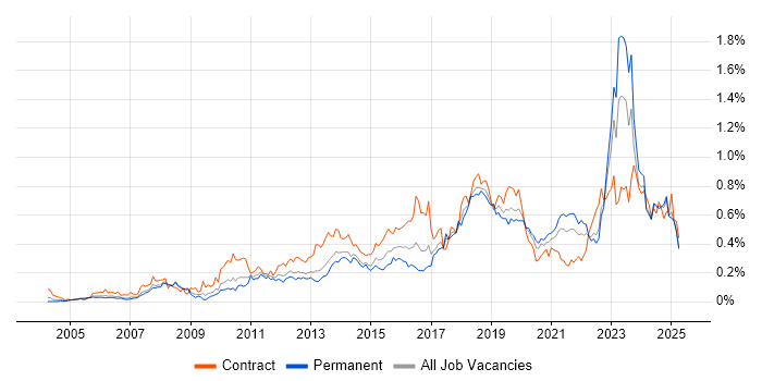 Job vacancy trend for Virtual Machines in the North of England
