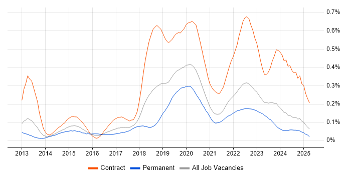 Job vacancy trend for Virtual Private Cloud in the North of England