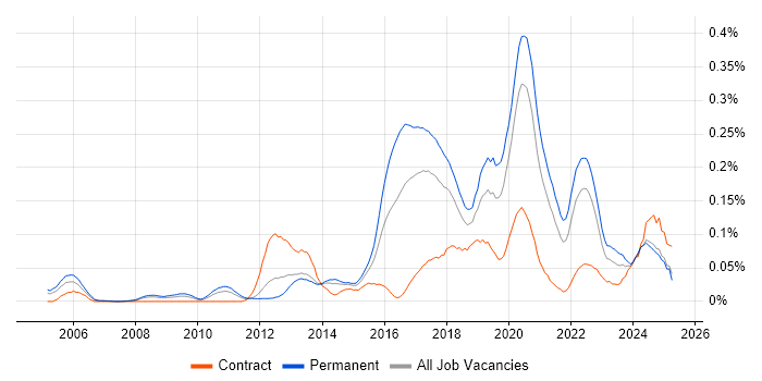 Job vacancy trend for Virtual Reality in the North of England Job vacancy trend for Virtual Reality in the North of England