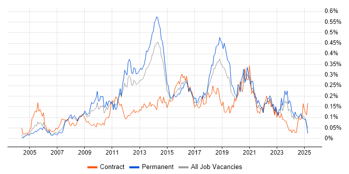 Job vacancy trend for Virtual Servers in the North of England Job vacancy trend for Virtual Servers in the North of England