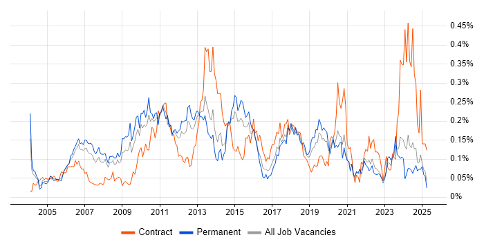 Job vacancy trend for Virtual Team Management in the North of England