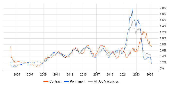 Job vacancy trend for Virtual Team in the North of England Job vacancy trend for Virtual Team in the North of England
