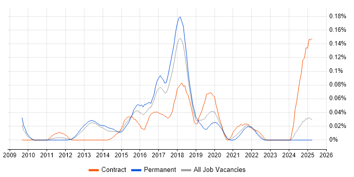 Job vacancy trend for VirtualBox in the North of England