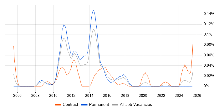 Job vacancy trend for Virtualisation Architect in the North of England