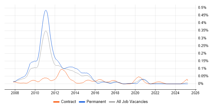 Job vacancy trend for Virtualisation Consultant in the North of England Job vacancy trend for Virtualisation Consultant in the North of England