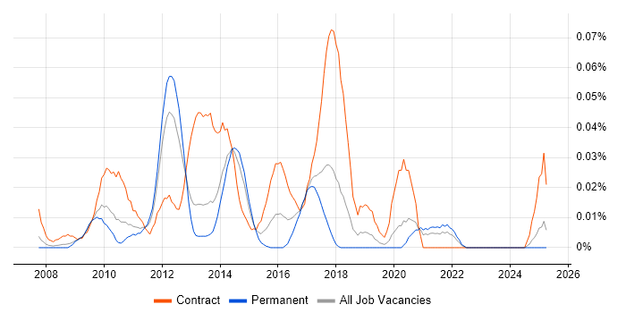 Job vacancy trend for Virtualisation Specialist in the North of England