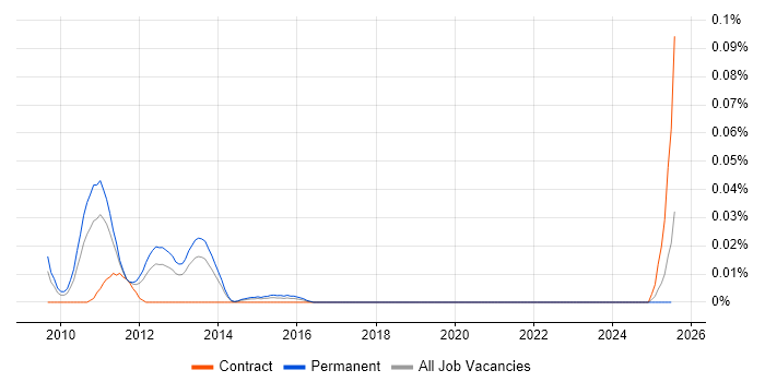 Job vacancy trend for Virtualisation Technical Architect in the North of England Job vacancy trend for Virtualisation Technical Architect in the North of England