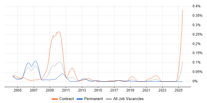 Job vacancy trend for VisionPLUS in the North of England Job vacancy trend for VisionPLUS in the North of England