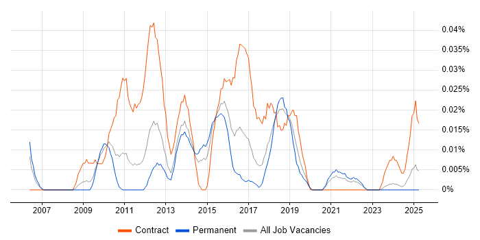 Job vacancy trend for Visual Designer in the North of England Job vacancy trend for Visual Designer in the North of England
