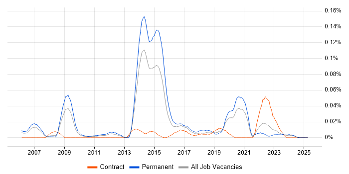 Job vacancy trend for Visual Effects in the North of England Job vacancy trend for Visual Effects in the North of England