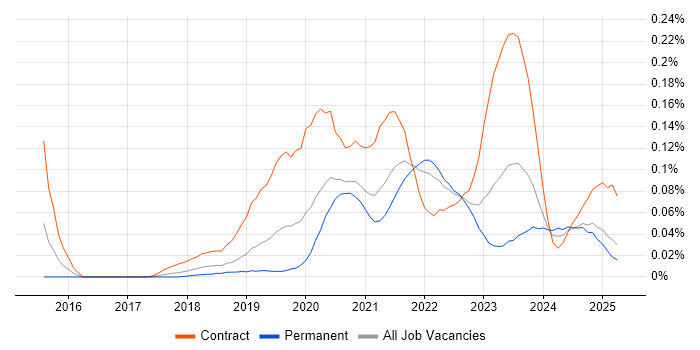 Job vacancy trend for Visual Studio Code in the North of England Job vacancy trend for Visual Studio Code in the North of England