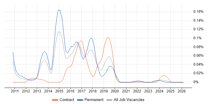 Visual Studio Coded UI job vacancy trend in the North of England