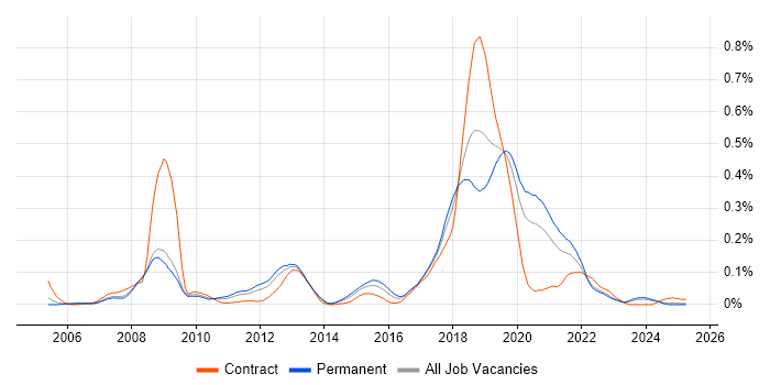 Job vacancy trend for Visual Studio Team System in the North of England Job vacancy trend for Visual Studio Team System in the North of England