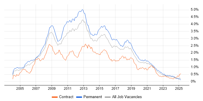 Job vacancy trend for Visual Studio in the North of England