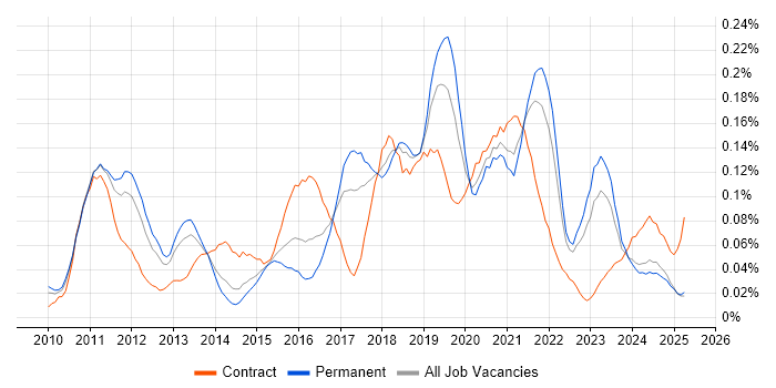 Job vacancy trend for Visualforce in the North of England Job vacancy trend for Visualforce in the North of England