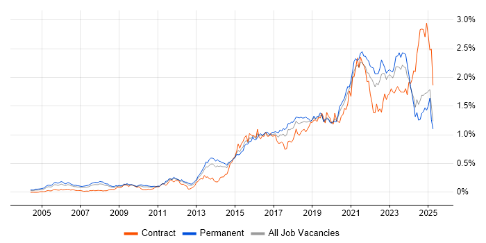 Job vacancy trend for Visualisation in the North of England Job vacancy trend for Visualisation in the North of England