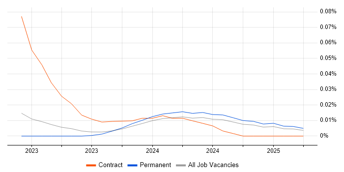 Job vacancy trend for Vitest in the North of England Job vacancy trend for Vitest in the North of England