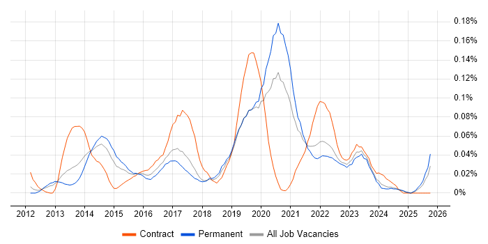 Viva Engage job vacancy trend in the North of England