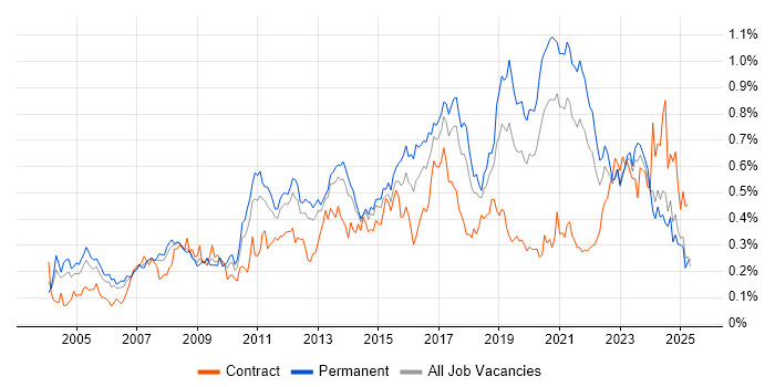 Job vacancy trend for VLAN in the North of England