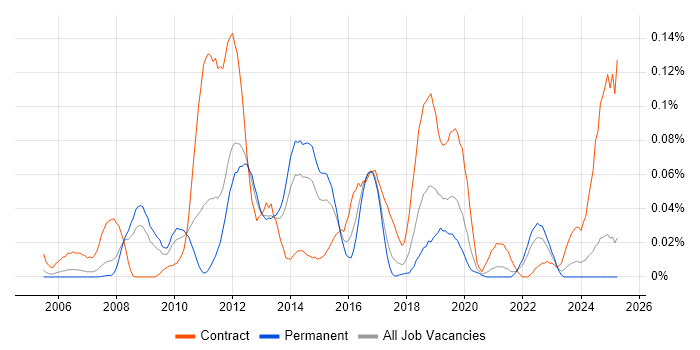 Job vacancy trend for vMotion in the North of England Job vacancy trend for vMotion in the North of England
