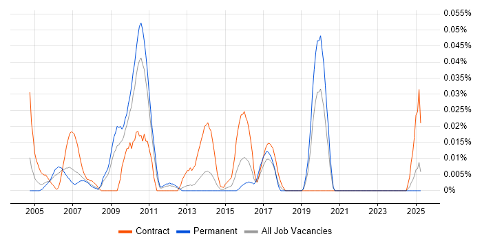 Job vacancy trend for VMS Engineer in the North of England Job vacancy trend for VMS Engineer in the North of England