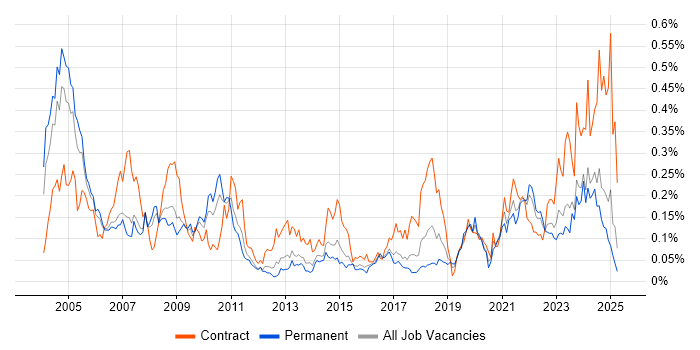 Job vacancy trend for VMS in the North of England Job vacancy trend for VMS in the North of England