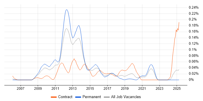 Job vacancy trend for VMWare Administrator in the North of England