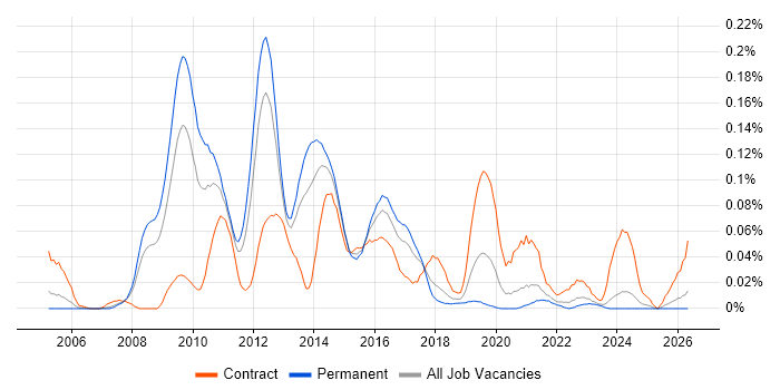 VMware Architect job vacancy trend in the North of England